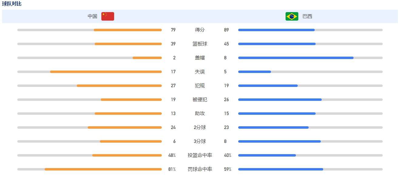 尽管他上赛季只踢了一半的时间，但他在本赛季创造了更多的机会。